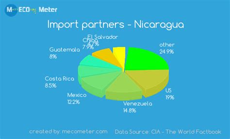 costa rica vs nicaragua economy